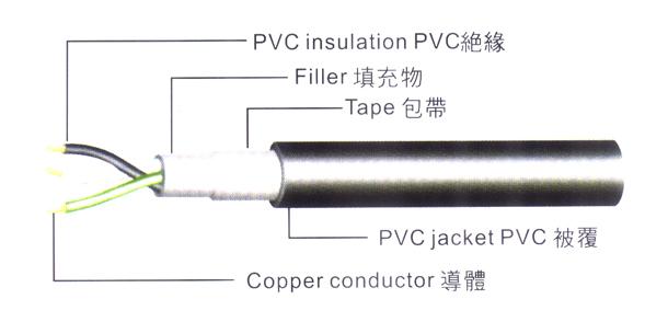 America-UL-CSA-PVC-Power-Cable-SJT-SJTW-SJTOW