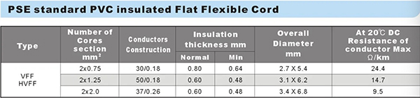 PSE Standard PVC Insulated Flat Flexible Cord