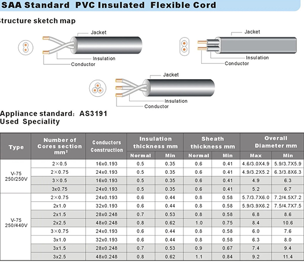SAA Standard PVC Insulated Flexible Cord